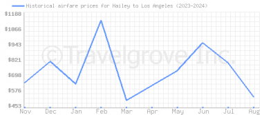 Price overview for flights from Hailey to Los Angeles