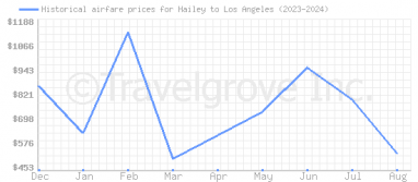 Price overview for flights from Hailey to Los Angeles