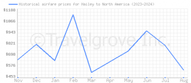 Price overview for flights from Hailey to North America