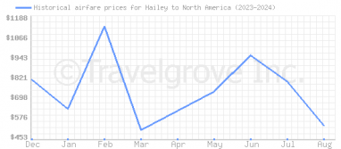 Price overview for flights from Hailey to North America