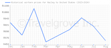 Price overview for flights from Hailey to United States