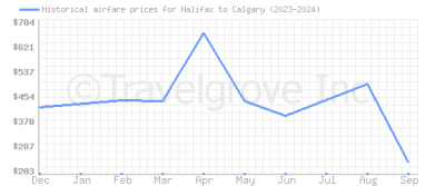 Price overview for flights from Halifax to Calgary