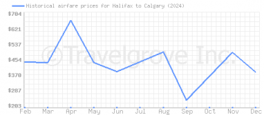 Price overview for flights from Halifax to Calgary