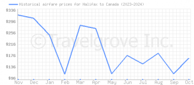 Price overview for flights from Halifax to Canada