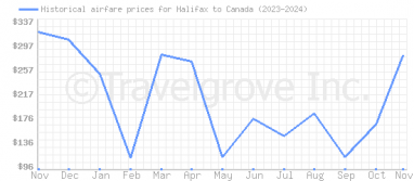 Price overview for flights from Halifax to Canada