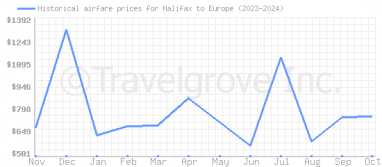 Price overview for flights from Halifax to Europe