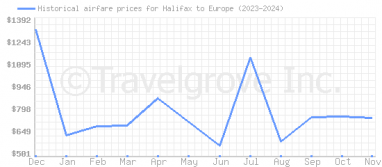 Price overview for flights from Halifax to Europe