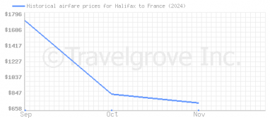 Price overview for flights from Halifax to France