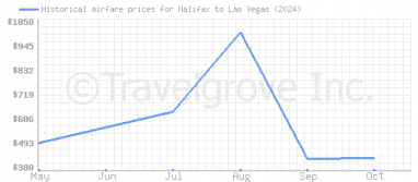 Price overview for flights from Halifax to Las Vegas