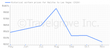 Price overview for flights from Halifax to Las Vegas