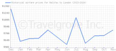 Price overview for flights from Halifax to London