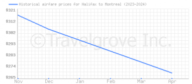 Price overview for flights from Halifax to Montreal