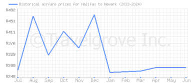 Price overview for flights from Halifax to Newark