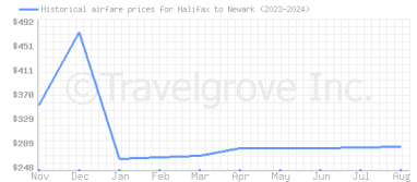 Price overview for flights from Halifax to Newark