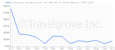 Price overview for flights from Halifax to North America