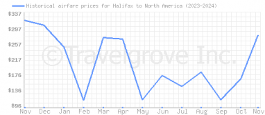 Price overview for flights from Halifax to North America