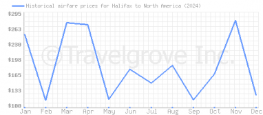 Price overview for flights from Halifax to North America