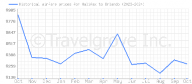 Price overview for flights from Halifax to Orlando