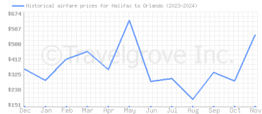 Price overview for flights from Halifax to Orlando