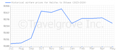 Price overview for flights from Halifax to Ottawa