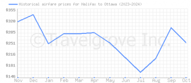 Price overview for flights from Halifax to Ottawa