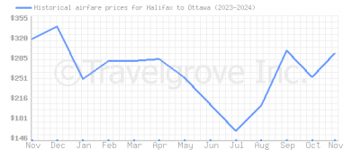 Price overview for flights from Halifax to Ottawa