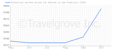 Price overview for flights from Halifax to San Francisco