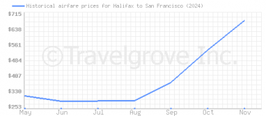 Price overview for flights from Halifax to San Francisco