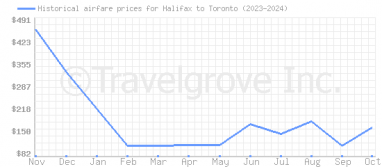 Price overview for flights from Halifax to Toronto