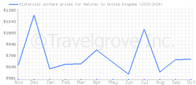 Price overview for flights from Halifax to United Kingdom