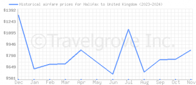 Price overview for flights from Halifax to United Kingdom