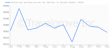 Price overview for flights from Halifax to United States