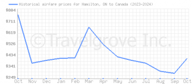 Price overview for flights from Hamilton, ON to Canada