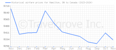 Price overview for flights from Hamilton, ON to Canada