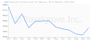 Price overview for flights from Hamilton, ON to Edmonton