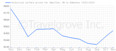 Price overview for flights from Hamilton, ON to Edmonton