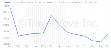 Price overview for flights from Hamilton, ON to North America