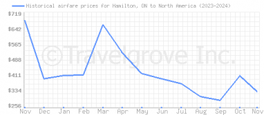 Price overview for flights from Hamilton, ON to North America