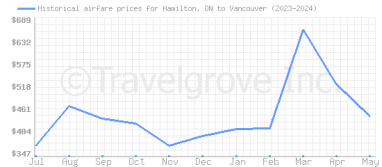 Price overview for flights from Hamilton, ON to Vancouver
