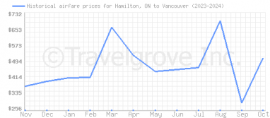 Price overview for flights from Hamilton, ON to Vancouver