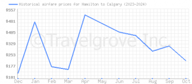 Price overview for flights from Hamilton to Calgary