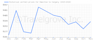 Price overview for flights from Hamilton to Calgary