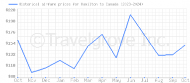 Price overview for flights from Hamilton to Canada