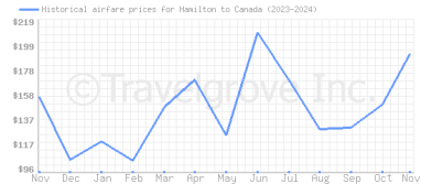 Price overview for flights from Hamilton to Canada