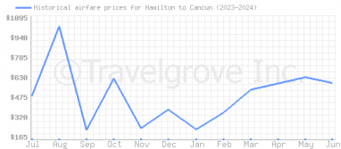 Price overview for flights from Hamilton to Cancun