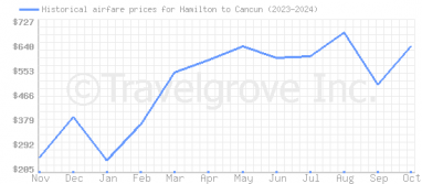 Price overview for flights from Hamilton to Cancun