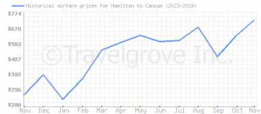 Price overview for flights from Hamilton to Cancun