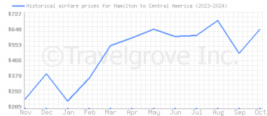 Price overview for flights from Hamilton to Central America