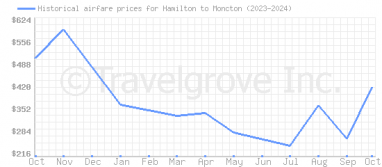 Price overview for flights from Hamilton to Moncton