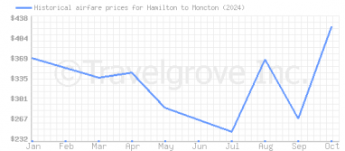 Price overview for flights from Hamilton to Moncton